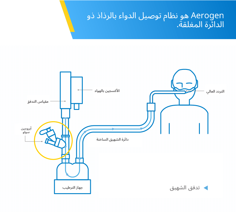التهوية عالية التدفق، توصيل رذاذ متكامل