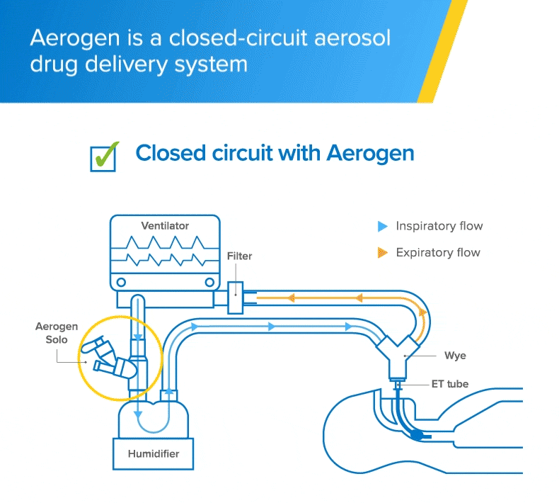 Invasive mechanical ventilation, Aerogen closed-circuit aerosol drug delivery system