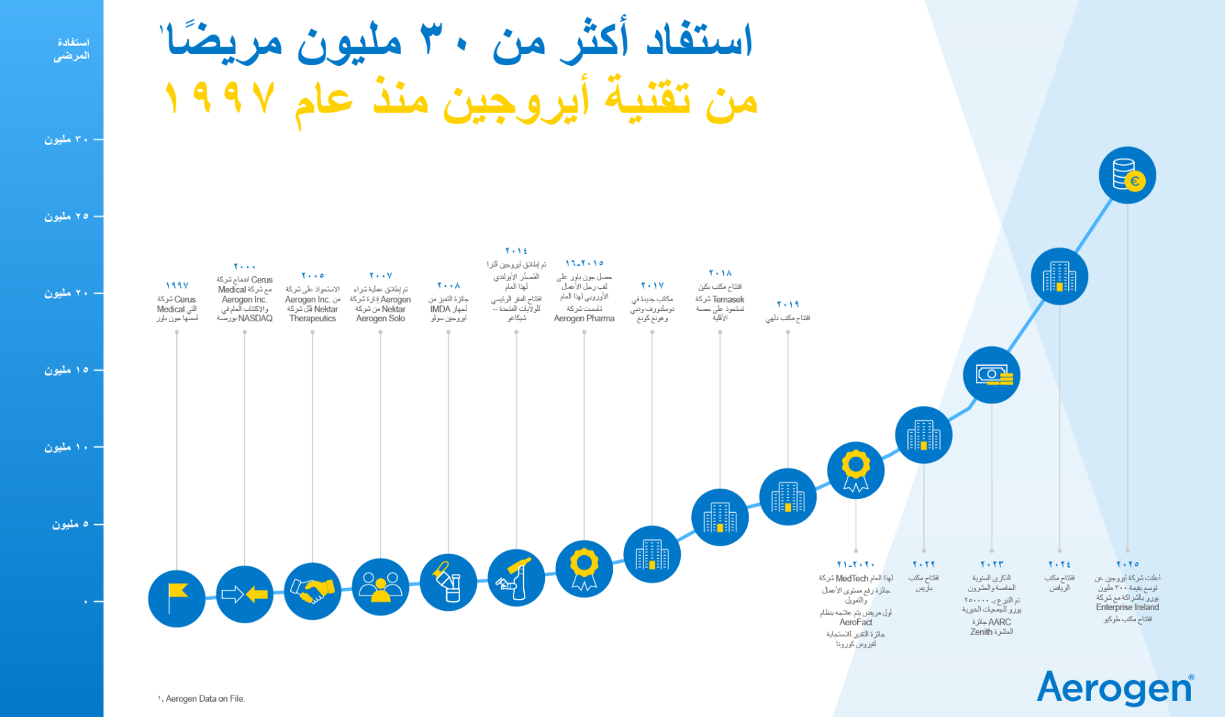 أيروجين، الجدول الزمني