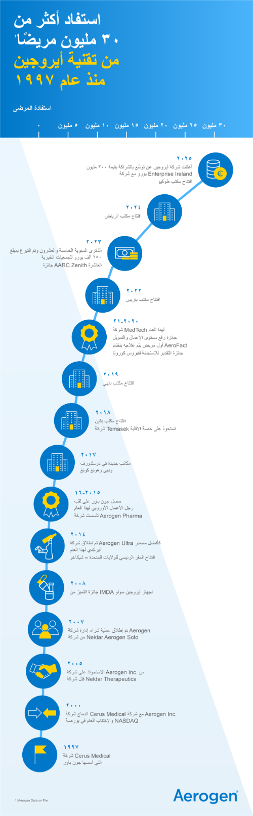 الجدول الزمني، أيروجين